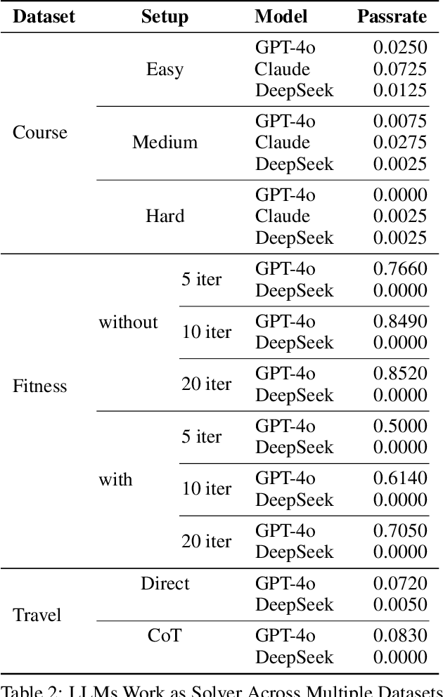 Figure 3 for Systematic Analysis of LLM Contributions to Planning: Solver, Verifier, Heuristic