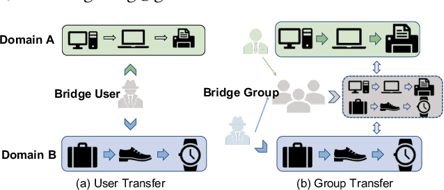 Figure 1 for Mixed Attention Network for Cross-domain Sequential Recommendation