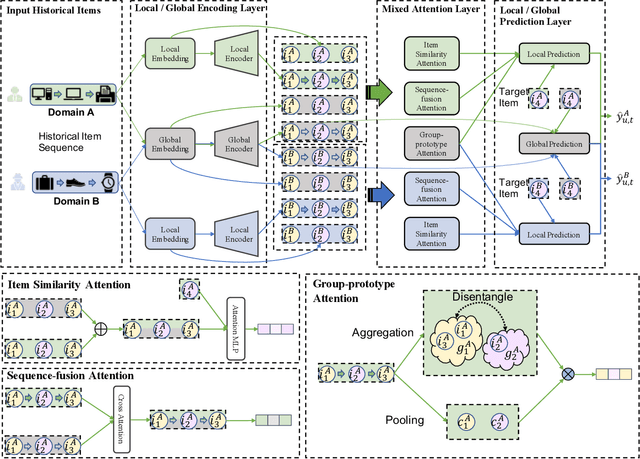 Figure 3 for Mixed Attention Network for Cross-domain Sequential Recommendation