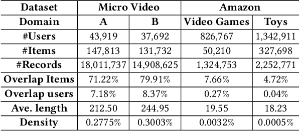 Figure 2 for Mixed Attention Network for Cross-domain Sequential Recommendation