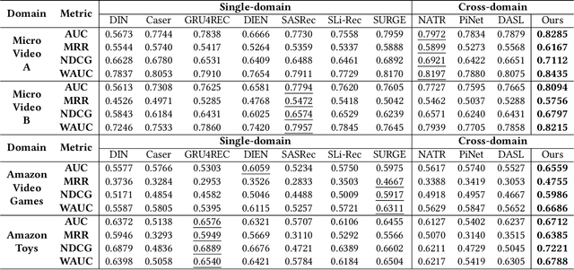 Figure 4 for Mixed Attention Network for Cross-domain Sequential Recommendation