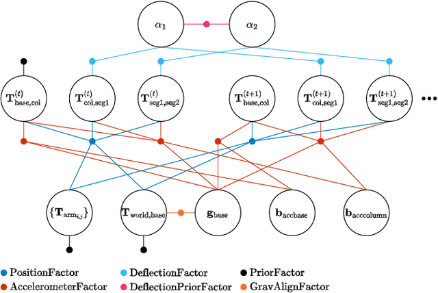 Figure 2 for Enhancing Robotic Precision in Construction: A Modular Factor Graph-Based Framework to Deflection and Backlash Compensation Using High-Accuracy Accelerometers