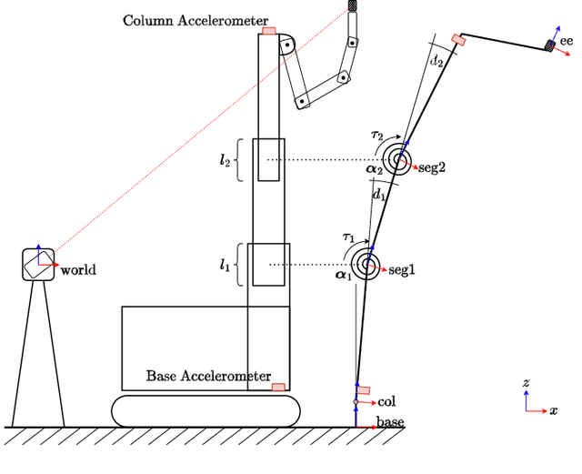 Figure 3 for Enhancing Robotic Precision in Construction: A Modular Factor Graph-Based Framework to Deflection and Backlash Compensation Using High-Accuracy Accelerometers