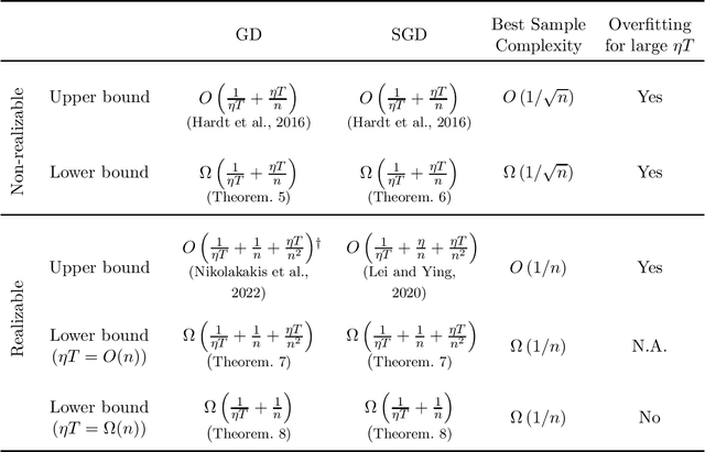 Figure 1 for Lower Generalization Bounds for GD and SGD in Smooth Stochastic Convex Optimization