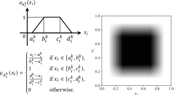 Figure 1 for Fuzzy-UCS Revisited: Self-Adaptation of Rule Representations in Michigan-Style Learning Fuzzy-Classifier Systems