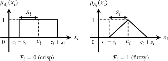 Figure 3 for Fuzzy-UCS Revisited: Self-Adaptation of Rule Representations in Michigan-Style Learning Fuzzy-Classifier Systems