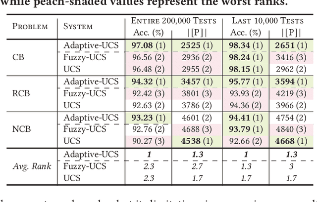 Figure 2 for Fuzzy-UCS Revisited: Self-Adaptation of Rule Representations in Michigan-Style Learning Fuzzy-Classifier Systems