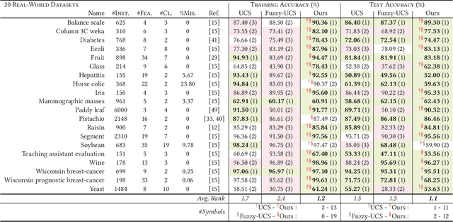 Figure 4 for Fuzzy-UCS Revisited: Self-Adaptation of Rule Representations in Michigan-Style Learning Fuzzy-Classifier Systems