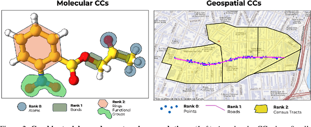 Figure 3 for E(n) Equivariant Topological Neural Networks