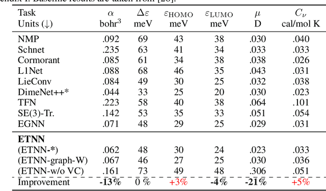 Figure 2 for E(n) Equivariant Topological Neural Networks