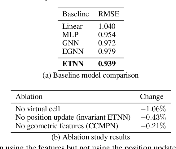 Figure 4 for E(n) Equivariant Topological Neural Networks
