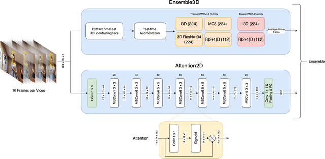Figure 2 for Deepfake Detection: Leveraging the Power of 2D and 3D CNN Ensembles