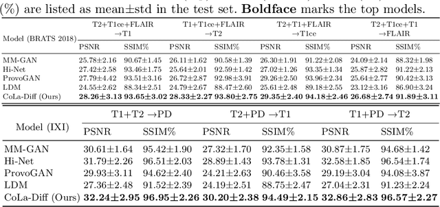 Figure 2 for CoLa-Diff: Conditional Latent Diffusion Model for Multi-Modal MRI Synthesis