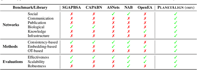 Figure 2 for PLANETALIGN: A Comprehensive Python Library for Benchmarking Network Alignment