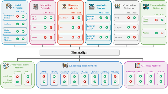 Figure 3 for PLANETALIGN: A Comprehensive Python Library for Benchmarking Network Alignment