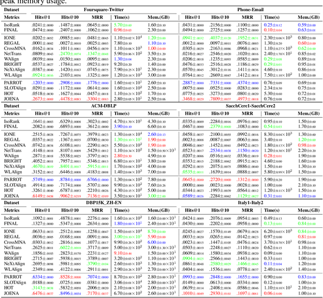 Figure 4 for PLANETALIGN: A Comprehensive Python Library for Benchmarking Network Alignment