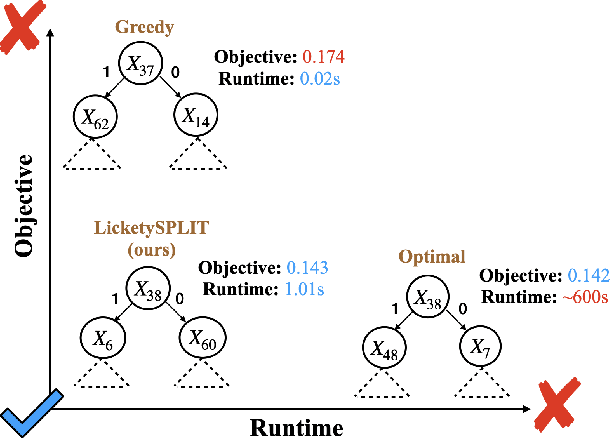 Figure 1 for Near Optimal Decision Trees in a SPLIT Second