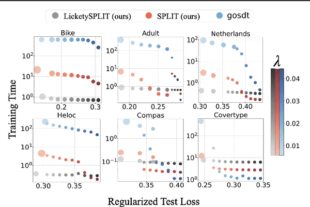 Figure 3 for Near Optimal Decision Trees in a SPLIT Second