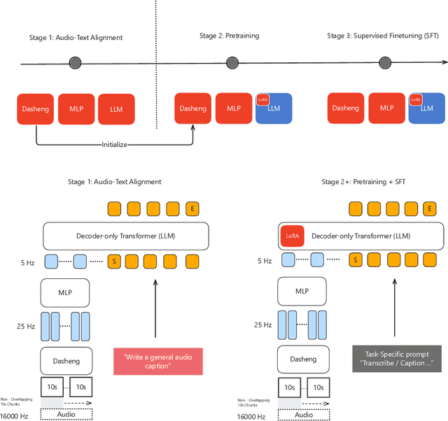 Figure 3 for MiDashengLM: Efficient Audio Understanding with General Audio Captions
