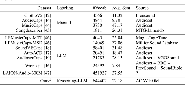 Figure 4 for MiDashengLM: Efficient Audio Understanding with General Audio Captions
