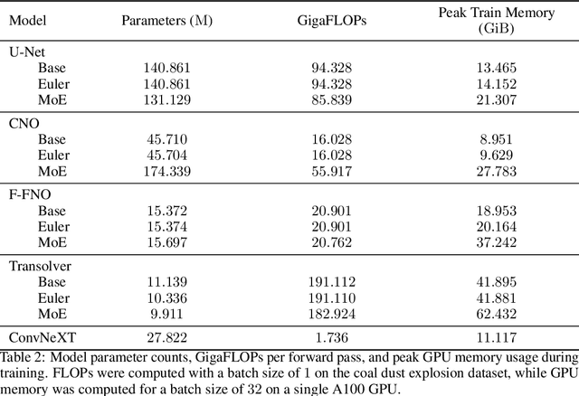 Figure 4 for A Two-Phase Deep Learning Framework for Adaptive Time-Stepping in High-Speed Flow Modeling