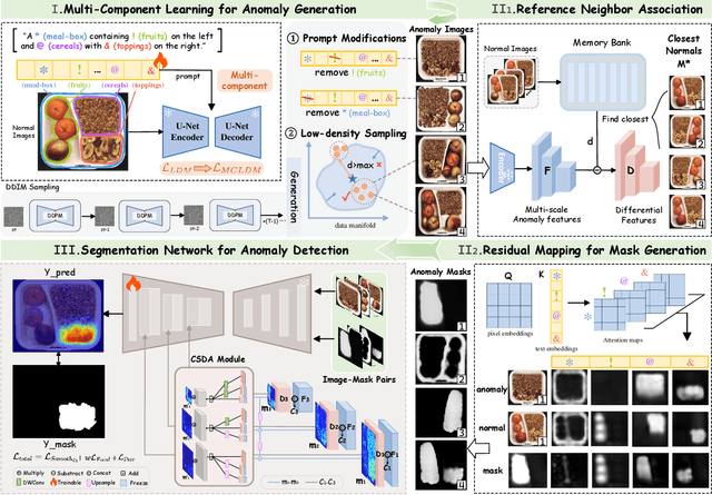 Figure 2 for Component-aware Unsupervised Logical Anomaly Generation for Industrial Anomaly Detection