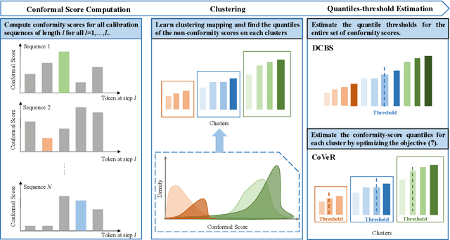 Figure 2 for CoVeR: Conformal Calibration for Versatile and Reliable Autoregressive Next-Token Prediction