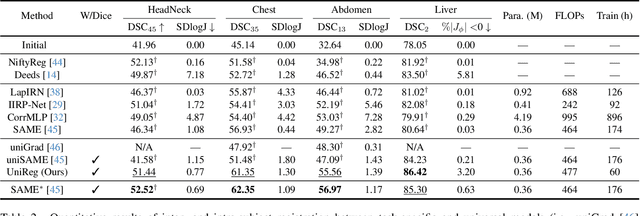 Figure 4 for UniReg: Foundation Model for Controllable Medical Image Registration