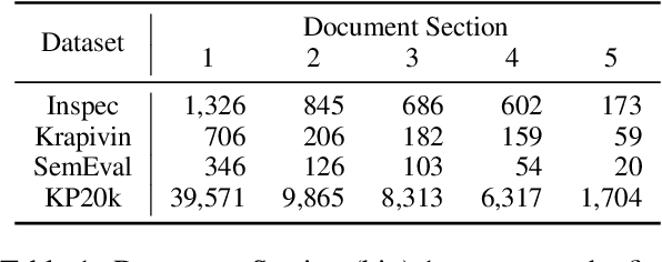 Figure 1 for Neural Keyphrase Generation: Analysis and Evaluation