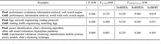 Figure 3 for Neural Keyphrase Generation: Analysis and Evaluation