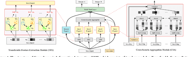 Figure 1 for Adaptive Utilization of Cross-scenario Information for Multi-scenario Recommendation