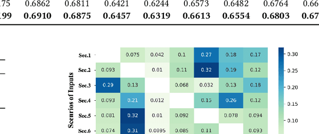Figure 3 for Adaptive Utilization of Cross-scenario Information for Multi-scenario Recommendation
