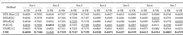 Figure 2 for Adaptive Utilization of Cross-scenario Information for Multi-scenario Recommendation