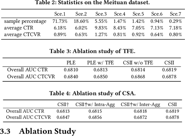 Figure 4 for Adaptive Utilization of Cross-scenario Information for Multi-scenario Recommendation