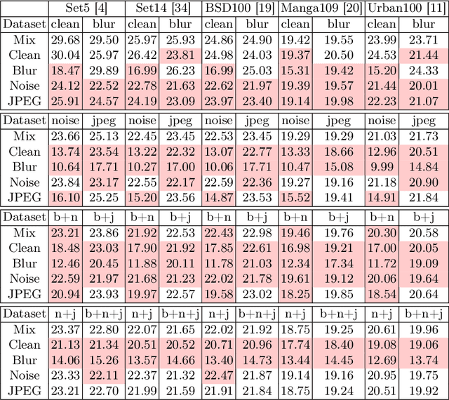 Figure 4 for Federated Learning for Blind Image Super-Resolution