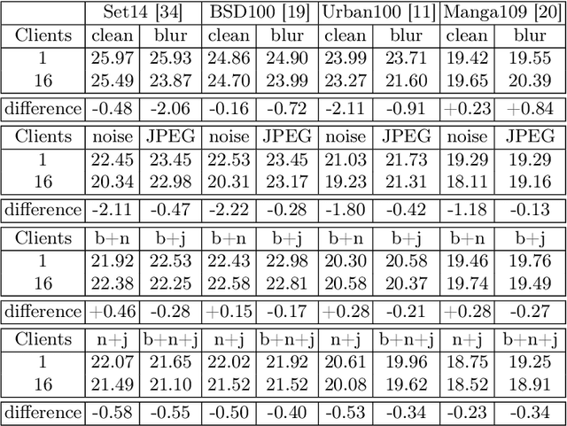Figure 2 for Federated Learning for Blind Image Super-Resolution