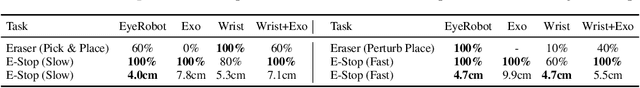 Figure 3 for Eye, Robot: Learning to Look to Act with a BC-RL Perception-Action Loop