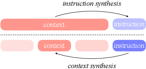 Figure 1 for Generalizing From Short to Long: Effective Data Synthesis for Long-Context Instruction Tuning