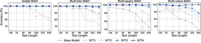 Figure 3 for Generalizing From Short to Long: Effective Data Synthesis for Long-Context Instruction Tuning