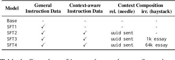 Figure 2 for Generalizing From Short to Long: Effective Data Synthesis for Long-Context Instruction Tuning