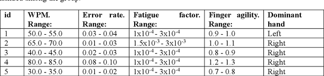 Figure 1 for An Agent-Based Modeling Approach to Free-Text Keyboard Dynamics for Continuous Authentication