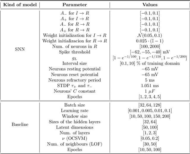 Figure 2 for Vacuum Spiker: A Spiking Neural Network-Based Model for Efficient Anomaly Detection in Time Series