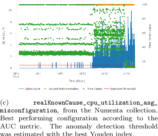 Figure 4 for Vacuum Spiker: A Spiking Neural Network-Based Model for Efficient Anomaly Detection in Time Series