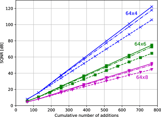 Figure 1 for Linear Computation Coding: Exponential Search and Reduced-State Algorithms