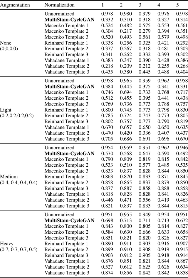 Figure 4 for Multi-domain stain normalization for digital pathology: A cycle-consistent adversarial network for whole slide images
