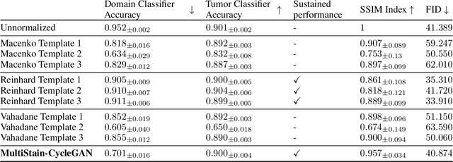 Figure 2 for Multi-domain stain normalization for digital pathology: A cycle-consistent adversarial network for whole slide images