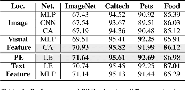 Figure 2 for Enhance Vision-Language Alignment with Noise