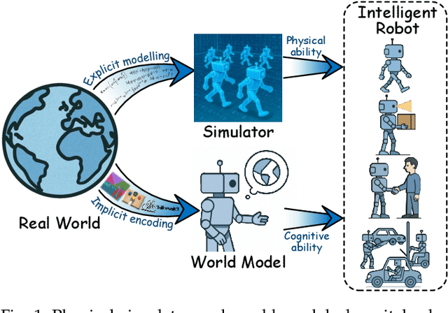 Figure 1 for A Survey: Learning Embodied Intelligence from Physical Simulators and World Models