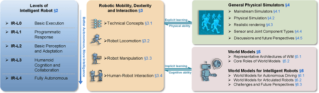 Figure 3 for A Survey: Learning Embodied Intelligence from Physical Simulators and World Models