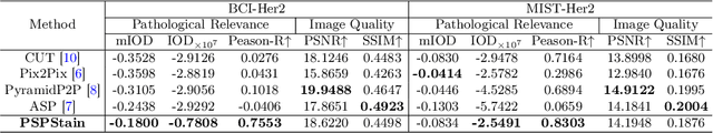 Figure 2 for Pathological Semantics-Preserving Learning for H&E-to-IHC Virtual Staining